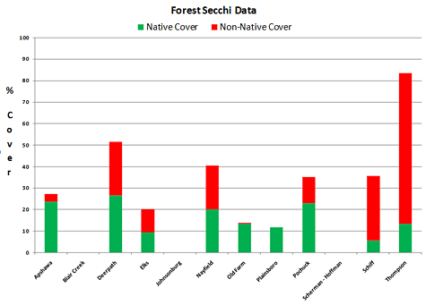 Secchi Data