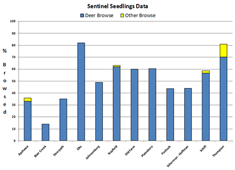 Seedling Data